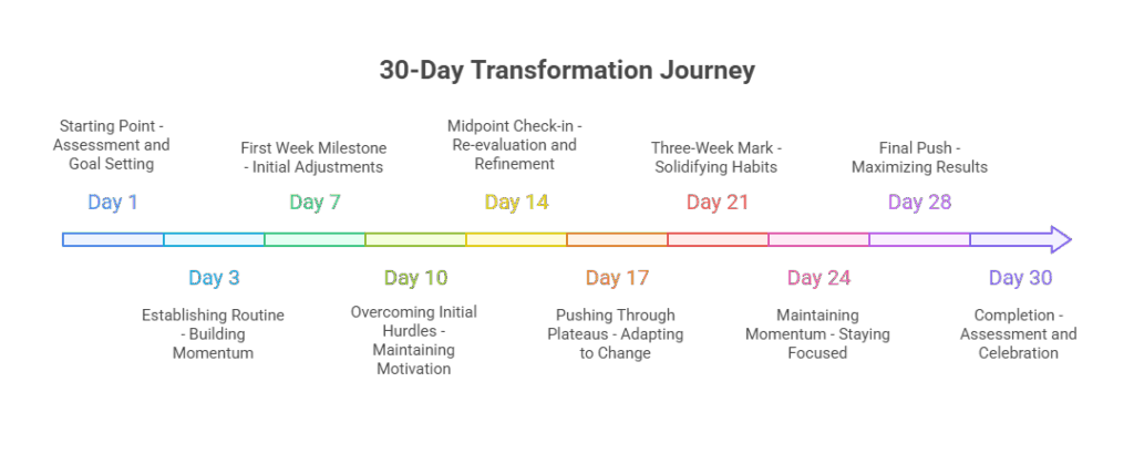 Professional consultation scene showing someone beginning their 30 day health transformation journey