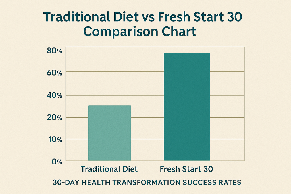 Comparison chart showing 30-day health transformation success rates Fresh Start 30 versus traditional dieting methods